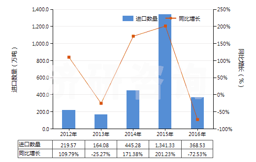 2012-2016年中國(guó)天然瀝青等為基本成分的瀝青混合物(包括石油瀝青、礦物焦油、礦物焦油瀝青等的瀝青混合物)(HS27150000)進(jìn)口量及增速統(tǒng)計(jì)